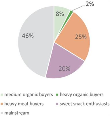 Consumer segmentation based on three dimensions of sustainable food consumption: a simultaneous analysis of meat, organic food, and sweet snack purchases based on household panel data in Germany